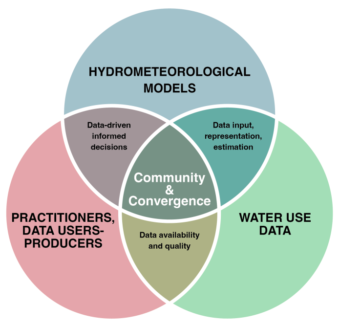 Community Convergence Chart